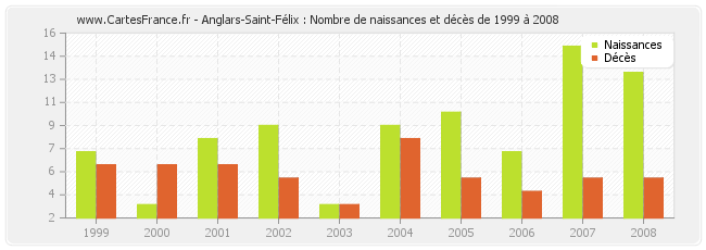 Anglars-Saint-Félix : Nombre de naissances et décès de 1999 à 2008