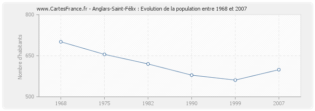 Population Anglars-Saint-Félix