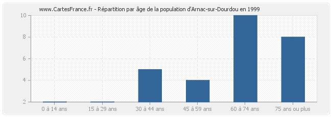 Répartition par âge de la population d'Arnac-sur-Dourdou en 1999