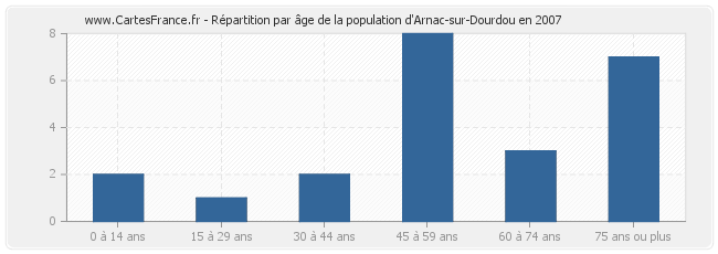 Répartition par âge de la population d'Arnac-sur-Dourdou en 2007