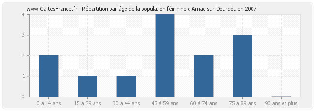 Répartition par âge de la population féminine d'Arnac-sur-Dourdou en 2007