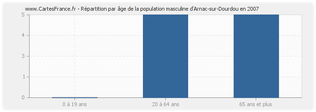 Répartition par âge de la population masculine d'Arnac-sur-Dourdou en 2007