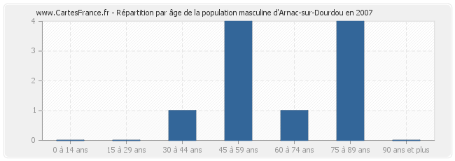 Répartition par âge de la population masculine d'Arnac-sur-Dourdou en 2007