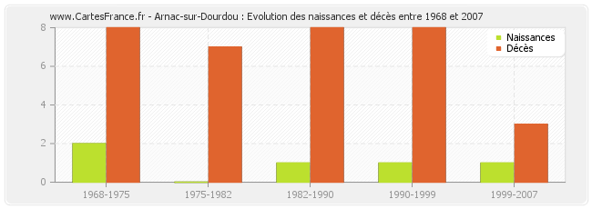 Arnac-sur-Dourdou : Evolution des naissances et décès entre 1968 et 2007