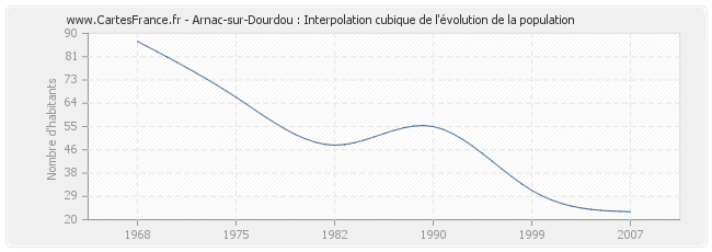 Arnac-sur-Dourdou : Interpolation cubique de l'évolution de la population
