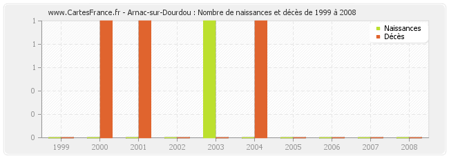 Arnac-sur-Dourdou : Nombre de naissances et décès de 1999 à 2008