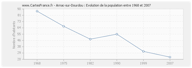 Population Arnac-sur-Dourdou