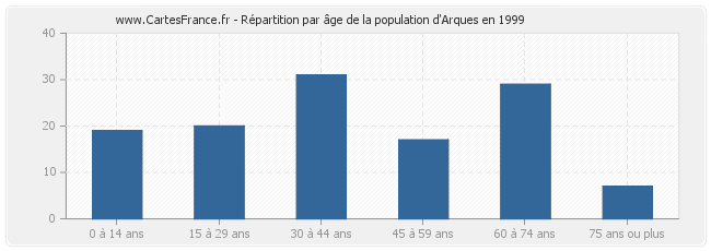 Répartition par âge de la population d'Arques en 1999