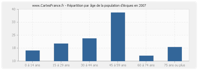 Répartition par âge de la population d'Arques en 2007