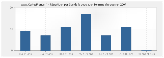 Répartition par âge de la population féminine d'Arques en 2007