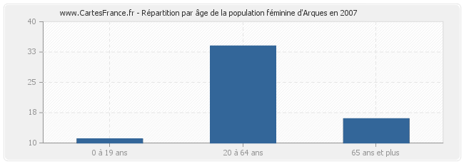 Répartition par âge de la population féminine d'Arques en 2007