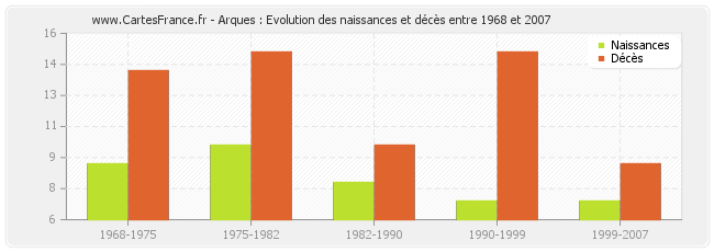 Arques : Evolution des naissances et décès entre 1968 et 2007