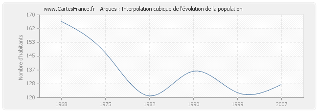 Arques : Interpolation cubique de l'évolution de la population