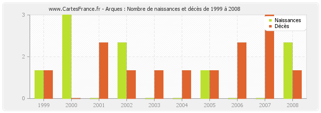 Arques : Nombre de naissances et décès de 1999 à 2008