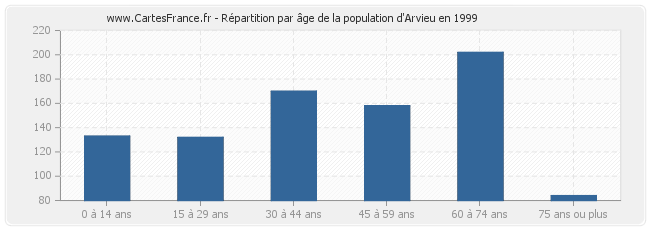 Répartition par âge de la population d'Arvieu en 1999