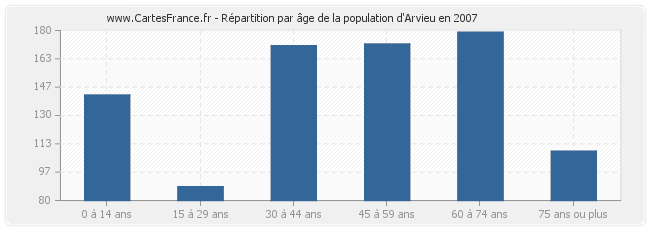 Répartition par âge de la population d'Arvieu en 2007