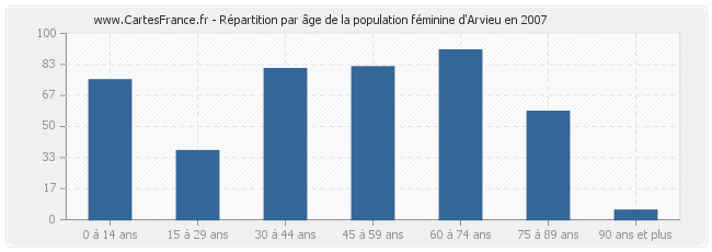 Répartition par âge de la population féminine d'Arvieu en 2007