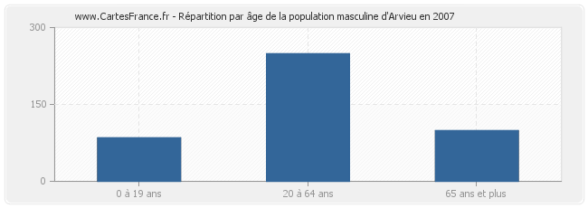 Répartition par âge de la population masculine d'Arvieu en 2007