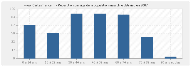 Répartition par âge de la population masculine d'Arvieu en 2007