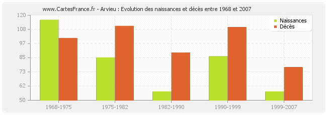 Arvieu : Evolution des naissances et décès entre 1968 et 2007