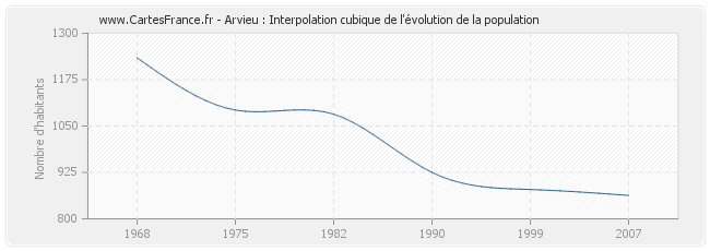 Arvieu : Interpolation cubique de l'évolution de la population