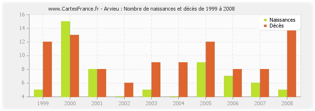 Arvieu : Nombre de naissances et décès de 1999 à 2008