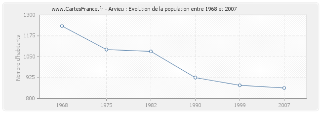 Population Arvieu