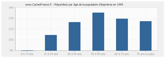 Répartition par âge de la population d'Asprières en 1999