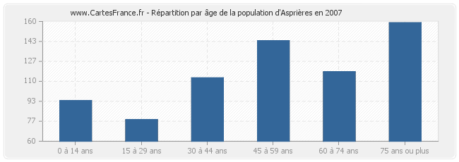 Répartition par âge de la population d'Asprières en 2007