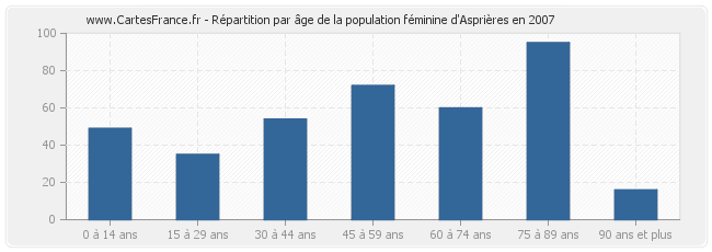 Répartition par âge de la population féminine d'Asprières en 2007