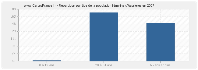 Répartition par âge de la population féminine d'Asprières en 2007