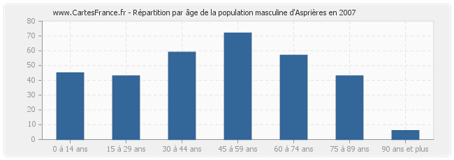 Répartition par âge de la population masculine d'Asprières en 2007