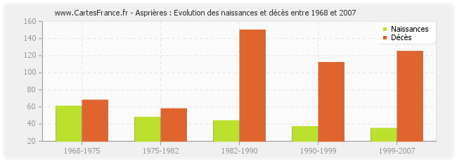 Asprières : Evolution des naissances et décès entre 1968 et 2007