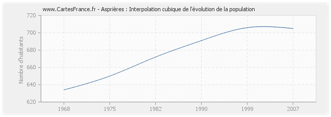 Asprières : Interpolation cubique de l'évolution de la population