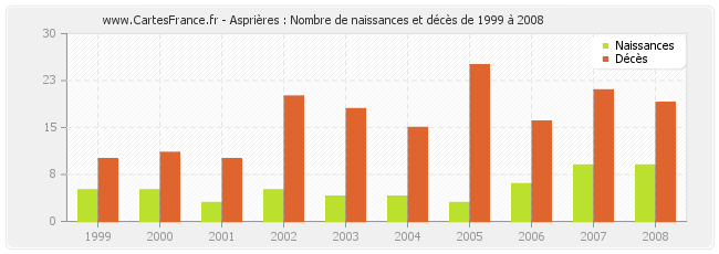 Asprières : Nombre de naissances et décès de 1999 à 2008