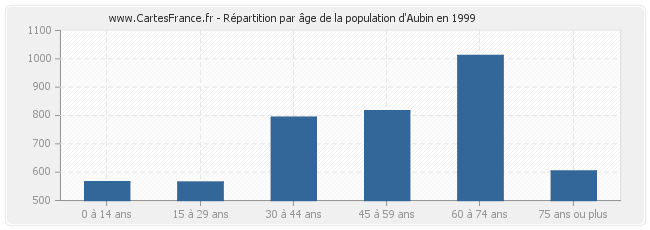 Répartition par âge de la population d'Aubin en 1999