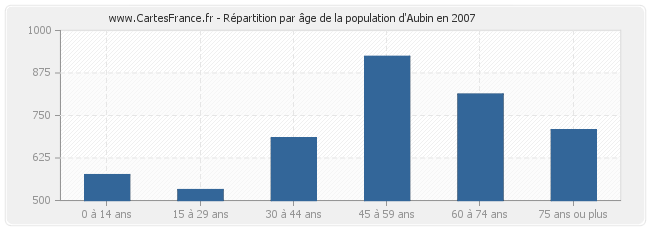 Répartition par âge de la population d'Aubin en 2007
