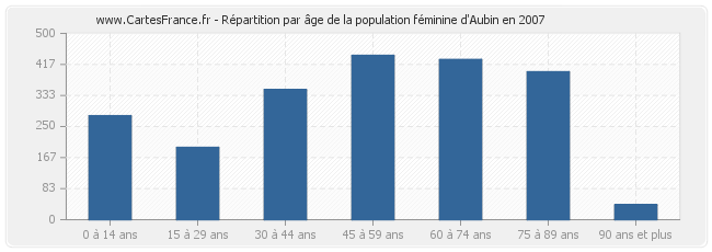 Répartition par âge de la population féminine d'Aubin en 2007