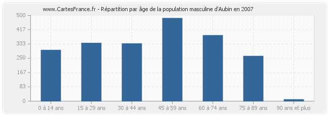 Répartition par âge de la population masculine d'Aubin en 2007