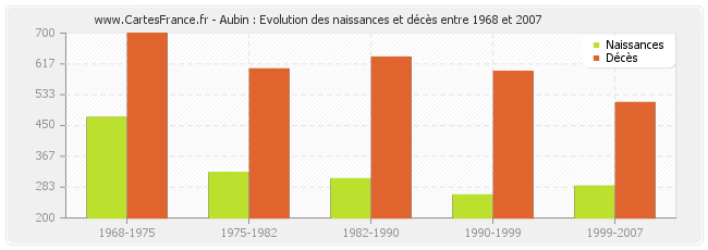 Aubin : Evolution des naissances et décès entre 1968 et 2007
