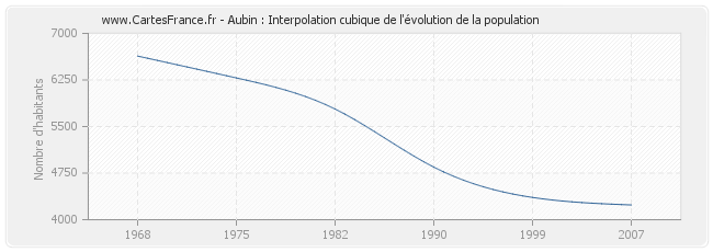 Aubin : Interpolation cubique de l'évolution de la population