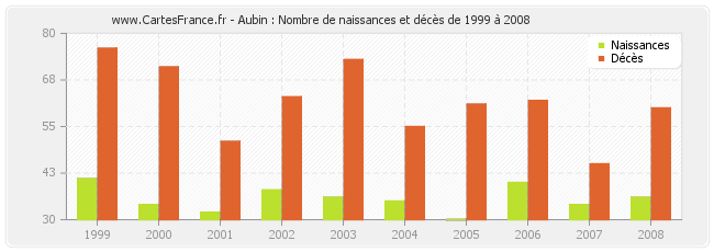 Aubin : Nombre de naissances et décès de 1999 à 2008