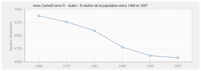 Population Aubin