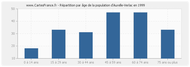 Répartition par âge de la population d'Aurelle-Verlac en 1999