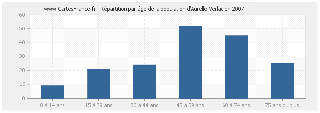 Répartition par âge de la population d'Aurelle-Verlac en 2007