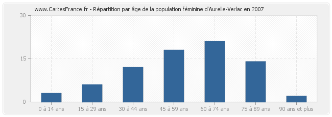 Répartition par âge de la population féminine d'Aurelle-Verlac en 2007