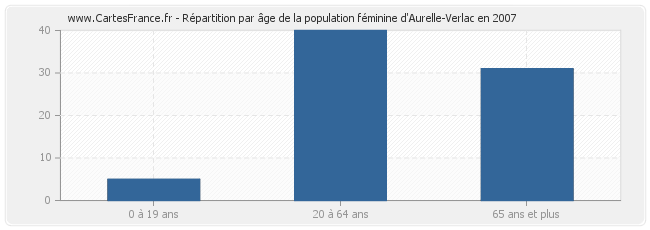 Répartition par âge de la population féminine d'Aurelle-Verlac en 2007