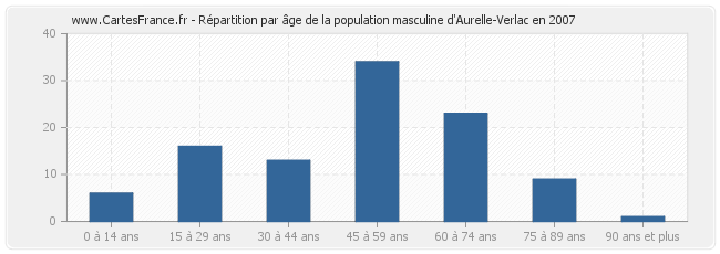 Répartition par âge de la population masculine d'Aurelle-Verlac en 2007