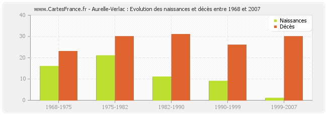Aurelle-Verlac : Evolution des naissances et décès entre 1968 et 2007