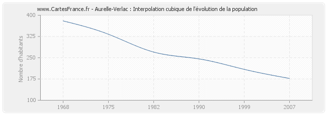 Aurelle-Verlac : Interpolation cubique de l'évolution de la population